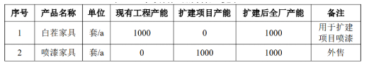 水性化進程加速!年產(chǎn)1000套噴漆家具項目公示!