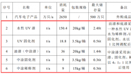 年用漆188噸!柏大塑業(yè)年產(chǎn)2500萬只汽車開關(guān)項目公示!