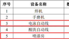 年噴涂汽車零部件30萬套生產(chǎn)線項(xiàng)目！涂料用量表公布……