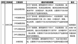 智達(dá)新材135萬(wàn)噸汽車內(nèi)飾件及相關(guān)配件項(xiàng)目公示！