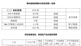 上漆95%!年產(chǎn)7000噸電機(jī)配件及50萬(wàn)臺(tái)電動(dòng)機(jī)項(xiàng)目用漆量公示
