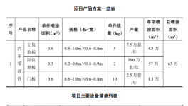 年用漆料約55噸!鑫辰汽車(chē)年產(chǎn)200萬(wàn)套汽車(chē)零部件項(xiàng)目公示!