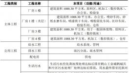 粉末涂料噴涂為主！密耐華精建設五金零件及模具項目！