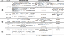 立邦新增年產(chǎn)20萬噸新型環(huán)保涂料項目！
