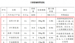 年用漆188噸!柏大塑業(yè)年產(chǎn)2500萬只汽車開關(guān)項目公示!