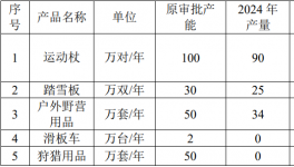 增加粉末涂料用量！年產(chǎn)500萬套戶外用品項目擴建！