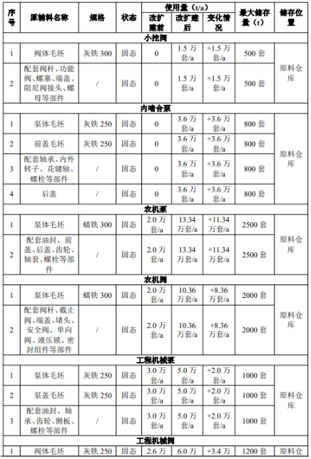 年產(chǎn)84萬套零部件！濰柴傳控涂料項目改造噴漆線