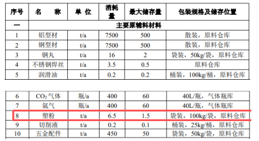 總投資30000萬元！年產(chǎn)15萬套新能源汽車零部件生產(chǎn)線及涂料