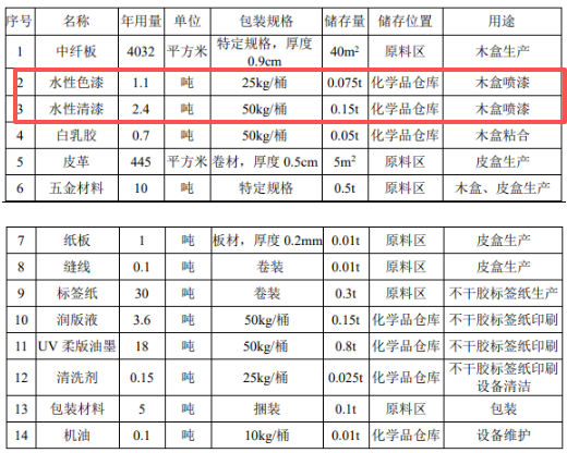 年產(chǎn)3.5萬件漆裝木盒 包裝材料生產(chǎn)中的水性涂料應(yīng)用