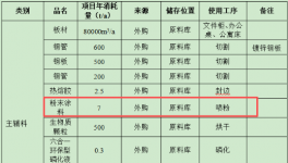 年產(chǎn)文件柜2.1萬套、鐵架床5千套 粉末涂料采購項目