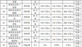 年產(chǎn)200萬臺家電表面涂裝項目：產(chǎn)業(yè)園擴建催生涂料新需求