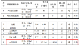 年產(chǎn)85萬(wàn)件鍵盤表面處理涂料項(xiàng)目 擴(kuò)建噴涂與涂裝生產(chǎn)線