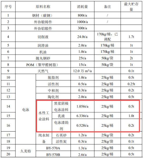 年產(chǎn)360萬套新能源汽車部件涂料項目正式啟動