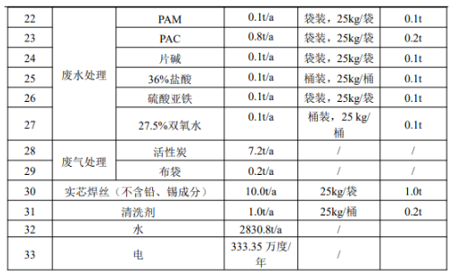 年產(chǎn)360萬套新能源汽車部件涂料項目正式啟動