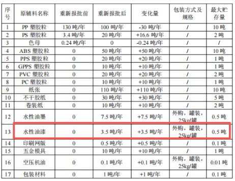 年產(chǎn)2萬件增至230噸/年約57.5萬件 原輔涂料倍增