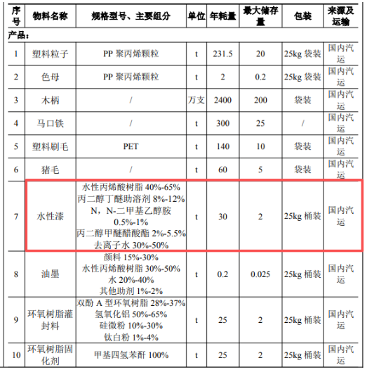 年產(chǎn)3千萬只油漆刷與1千萬只滾筒刷的涂料應(yīng)用項(xiàng)目