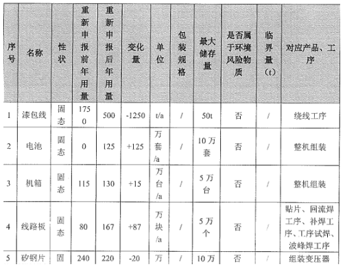 年產(chǎn)182萬(wàn)臺(tái)！儲(chǔ)能產(chǎn)品（涉粉末涂料）產(chǎn)能調(diào)整項(xiàng)目
