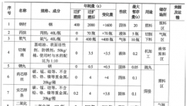 年產1000臺/套數(shù)控鈑金加工設備（涉及涂料使用）的擴建項目