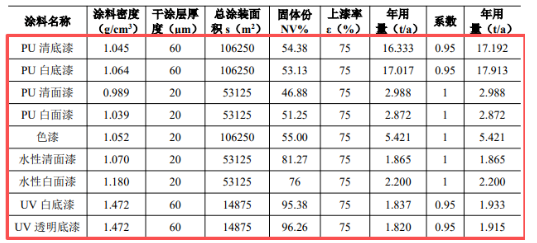 年產(chǎn)21萬套家具！淄博新項目新增涂料涂裝需求