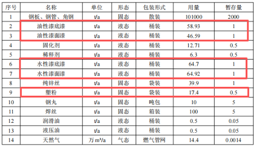 年產(chǎn)10萬噸鋼結(jié)構(gòu)制品涂料項目落地濰坊