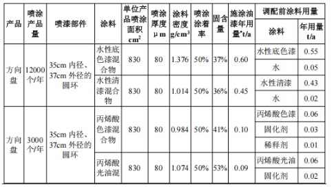汽車內(nèi)飾涂料項目，年產(chǎn)方向盤15000個、岑木內(nèi)飾5000套