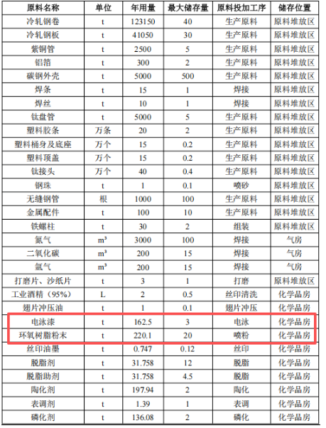 助力年產(chǎn)875萬件熱泵零部件 芬尼科技涂料項(xiàng)目增加