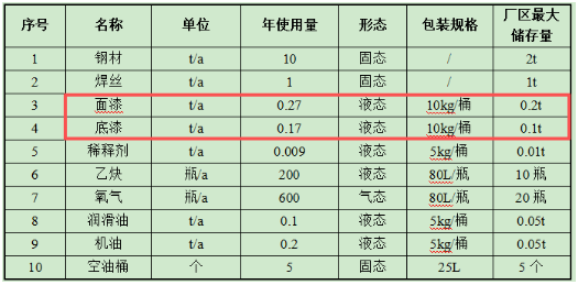 船舶保有量近2500艘，將催生持續(xù)性船舶涂料采購需求