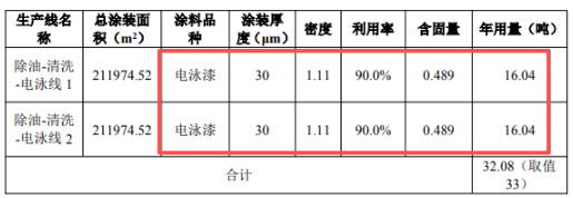 千萬級擴建！新順翔新增數(shù)百萬件電器配件涂料產線