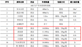 年產21萬套家具！淄博新項目新增涂料涂裝需求