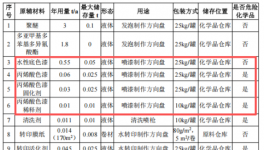 汽車內飾涂料項目，年產方向盤15000個、岑木內飾5000套