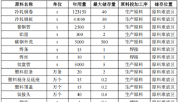 助力年產875萬件熱泵零部件 芬尼科技涂料項目增加