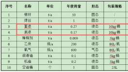 船舶保有量近2500艘，將催生持續(xù)性船舶涂料采購需求