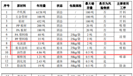 千萬級擴(kuò)建！新順翔新增數(shù)百萬件電器配件涂料產(chǎn)線