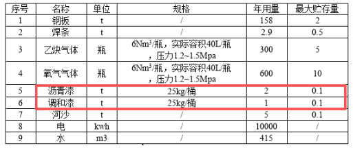 總投資500萬(wàn)擴(kuò)建：涂料噴涂系船舶維修拆解項(xiàng)目