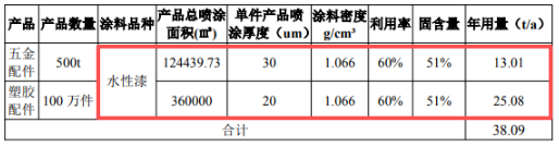 年產(chǎn)500噸五金配件及100萬(wàn)件塑膠配件 涂料采購(gòu)需求