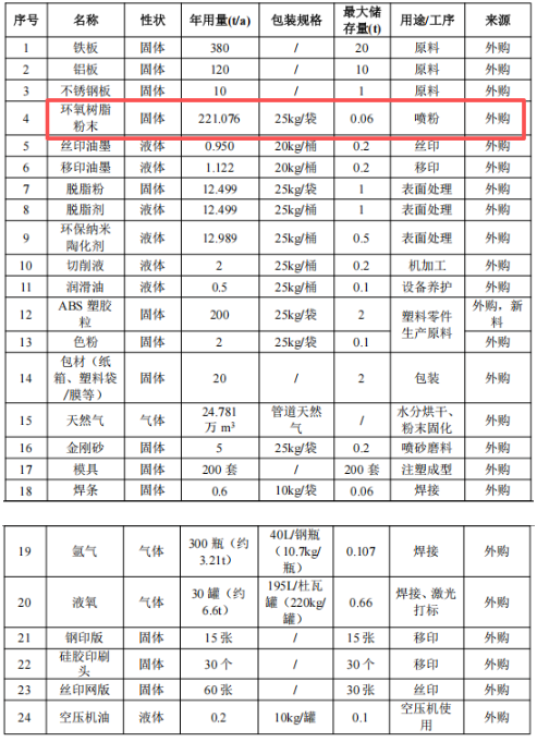 千萬元投資，760萬件年產(chǎn)能 粉末涂料工藝賦能精密制造項目