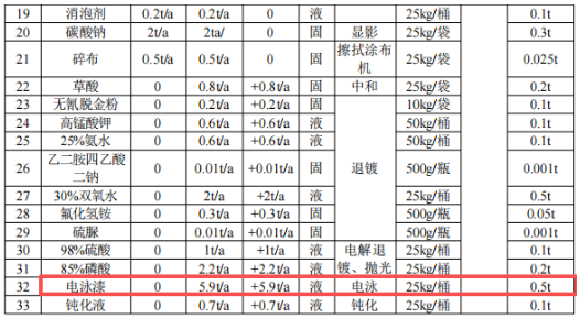 新增5條生產線，涂料（電泳）年加工24.85萬㎡