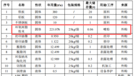 千萬元投資，760萬件年產(chǎn)能 粉末涂料工藝賦能精密制造項(xiàng)目