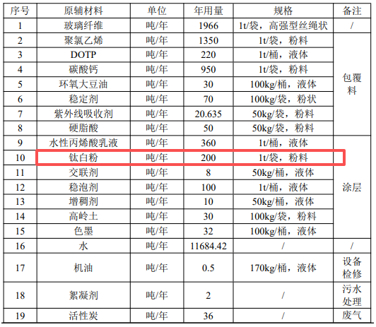 投資1.5億、建面4.7萬㎡、年產(chǎn)5000噸，高性能涂料成核心