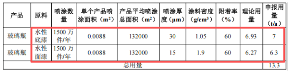 年產(chǎn)1500萬個(gè)玻璃瓶，涂料項(xiàng)目為核心工藝