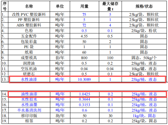 300萬投資與80萬件產能 玩具新廠配套涂料項目