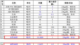 300萬投資與80萬件產(chǎn)能 玩具新廠配套涂料項(xiàng)目