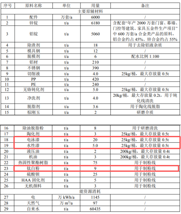 興三星2億涂料項(xiàng)目落地，助推年產(chǎn)能躍升至1.59億套