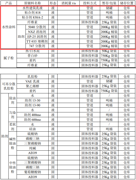 涂料采購新產(chǎn)能：水性涂料15000噸，膩?zhàn)臃?0000噸