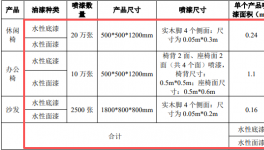 36萬件家具產(chǎn)能落地，凱美400萬投資技改擴(kuò)建催生涂料項(xiàng)目