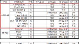 涂料采購(gòu)新產(chǎn)能：水性涂料15000噸，膩?zhàn)臃?0000噸