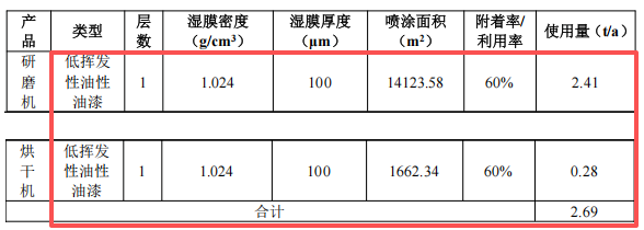 投資300萬，產(chǎn)能破千臺：升級涂料涂裝新線