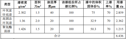 保障萬噸塔筒質(zhì)量：三千萬元基地投資中的涂料項目