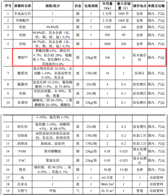 投資5000萬，產(chǎn)能100萬零部件 粉末涂料采購需求