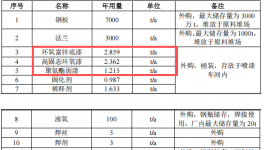 保障萬噸塔筒質(zhì)量：三千萬元基地投資中的涂料項(xiàng)目